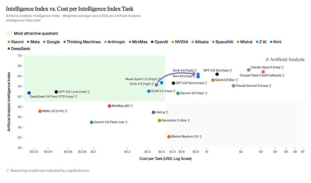 Artificial Analysis Intelligence Index vs Cost per Task 2026 - GPT-5.6 vs DeepSeek V4